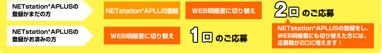 NETstation*APLUS̓o^܂̕ NETstation*APLUSo^ WEB׏ɐ؂ւ 2̂ NETstation*APLUS̓o^ς݂̕ WEB׏ɐ؂ւ 1̂ NETstation*APLUS̓o^AWEB׏ɂ؂ւɂ́A吔2ɑ܂I